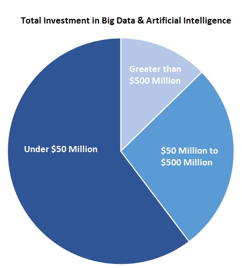 total-investment-in-big-data-artificial-intelligence-2019